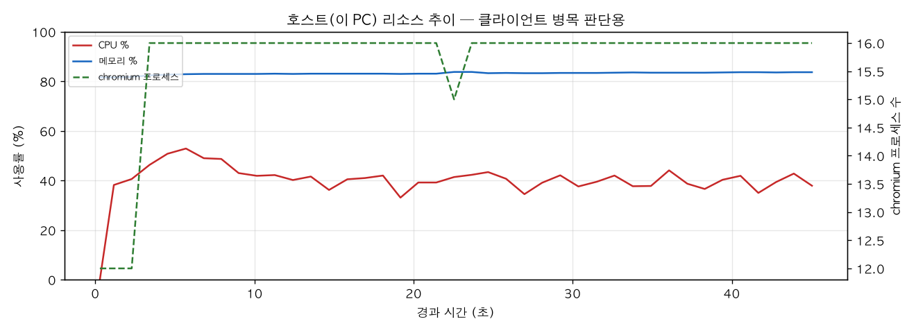 호스트(PC) 리소스 추이