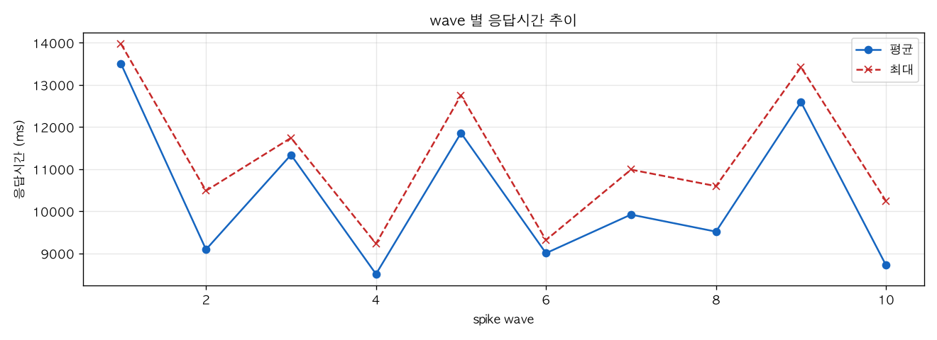 wave 별 응답시간 추이