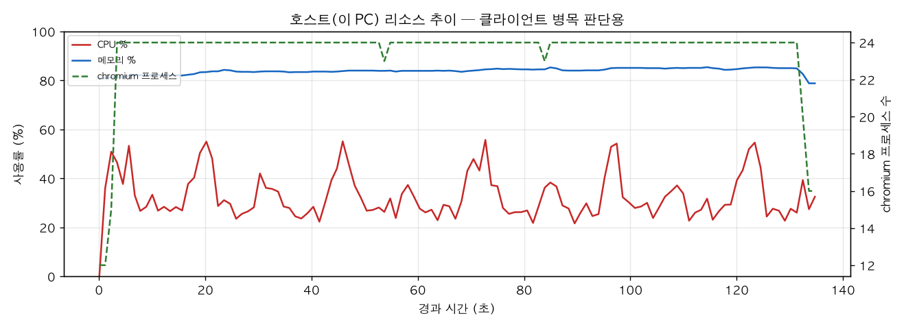 호스트(PC) 리소스 추이