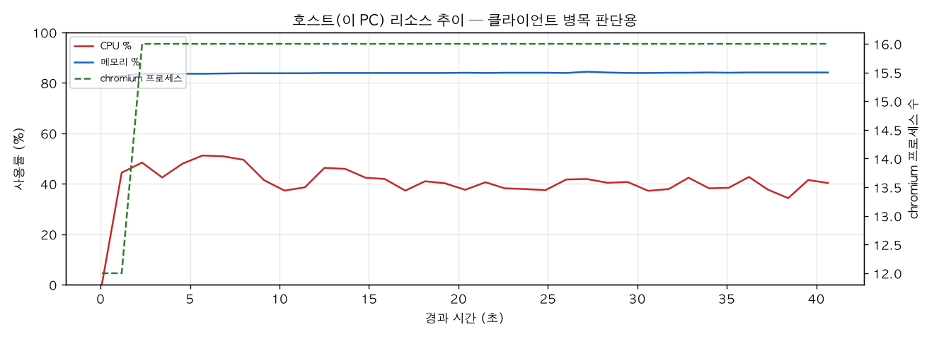 호스트(PC) 리소스 추이
