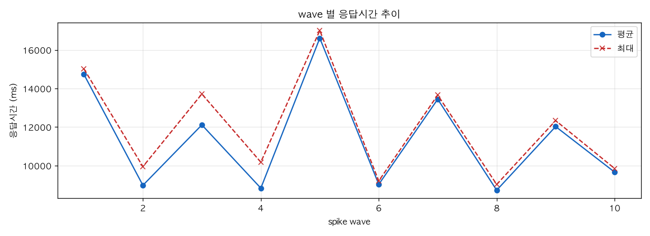 wave 별 응답시간 추이