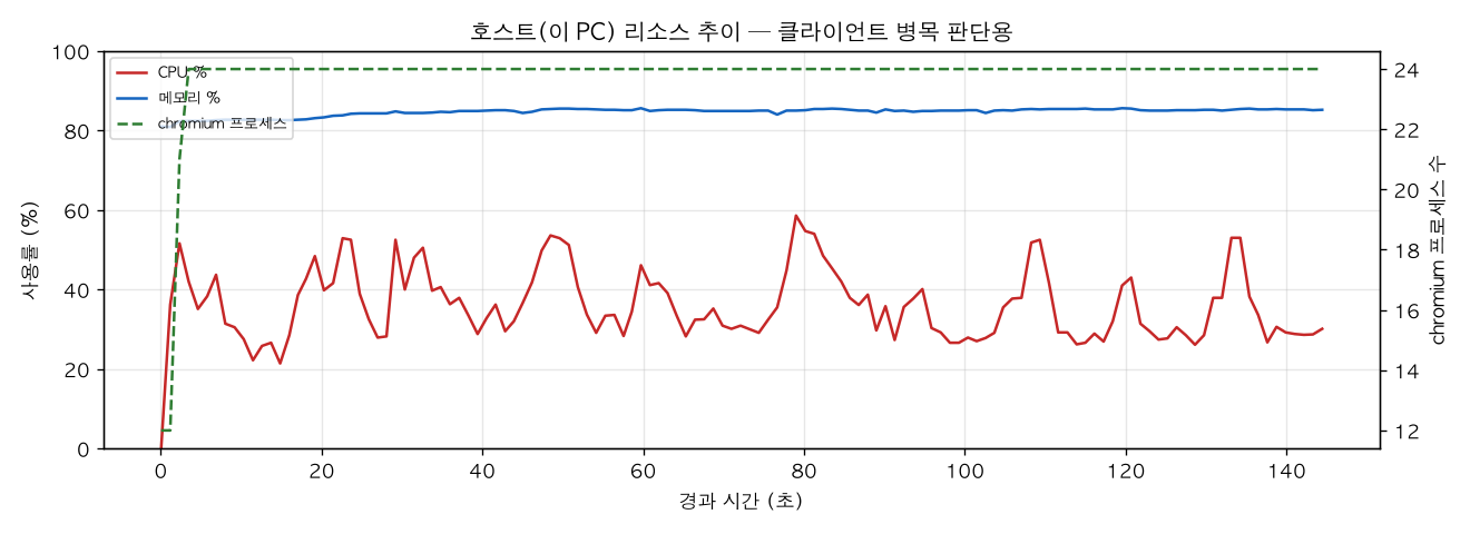 호스트(PC) 리소스 추이