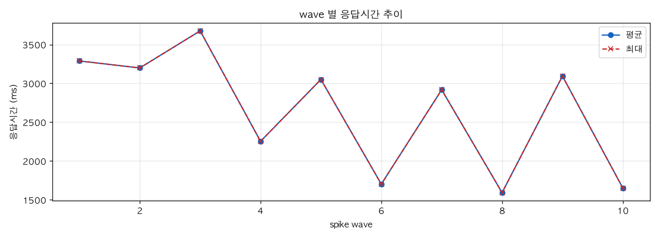 wave 별 응답시간 추이