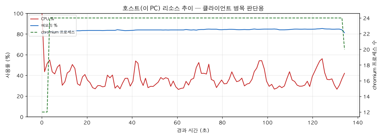 호스트(PC) 리소스 추이