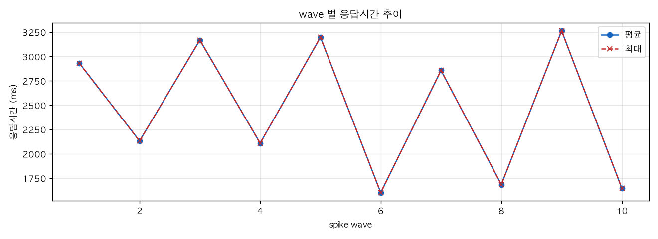 wave 별 응답시간 추이