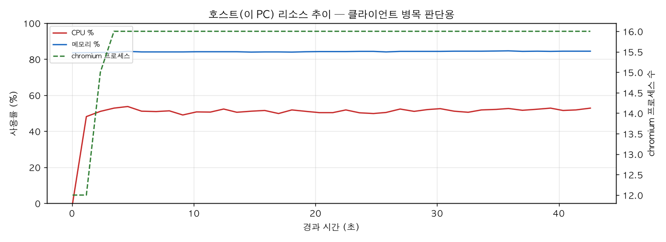 호스트(PC) 리소스 추이