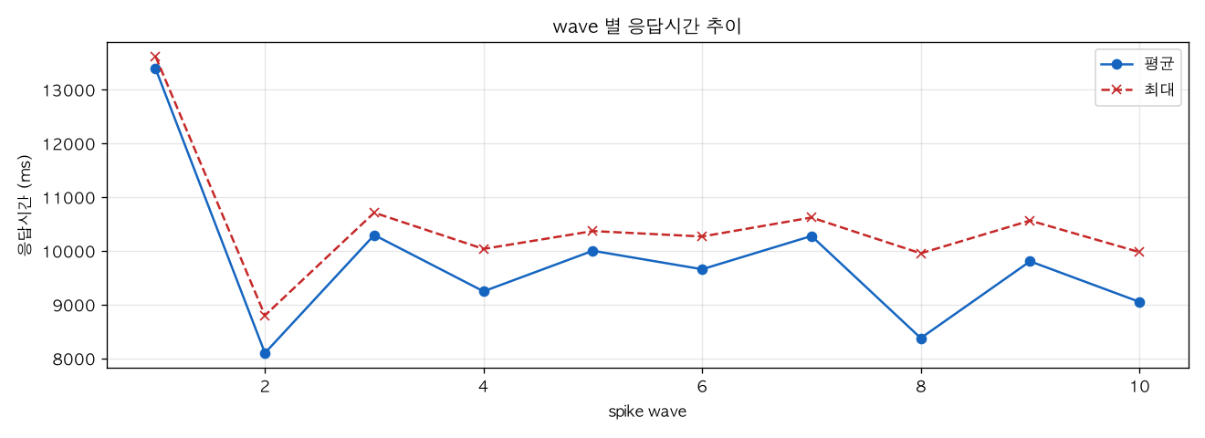 wave 별 응답시간 추이