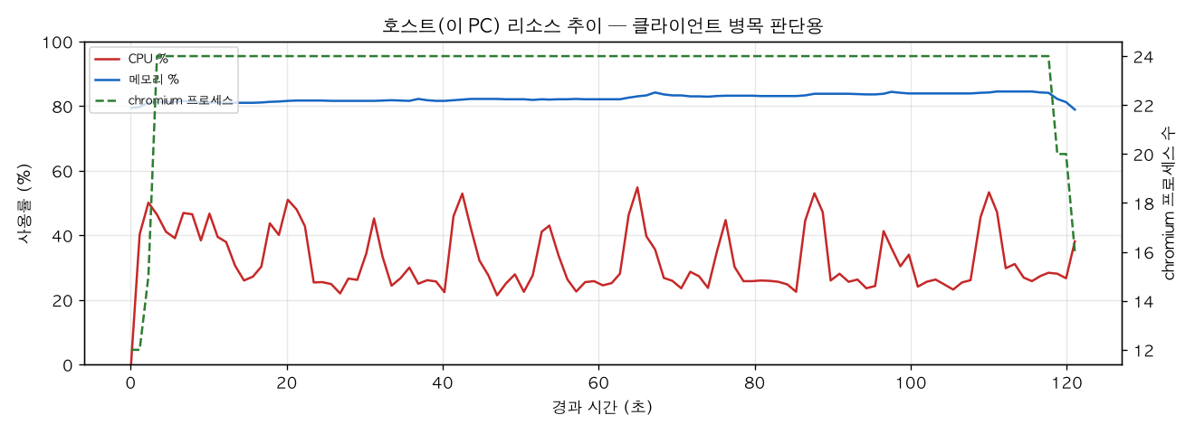 호스트(PC) 리소스 추이