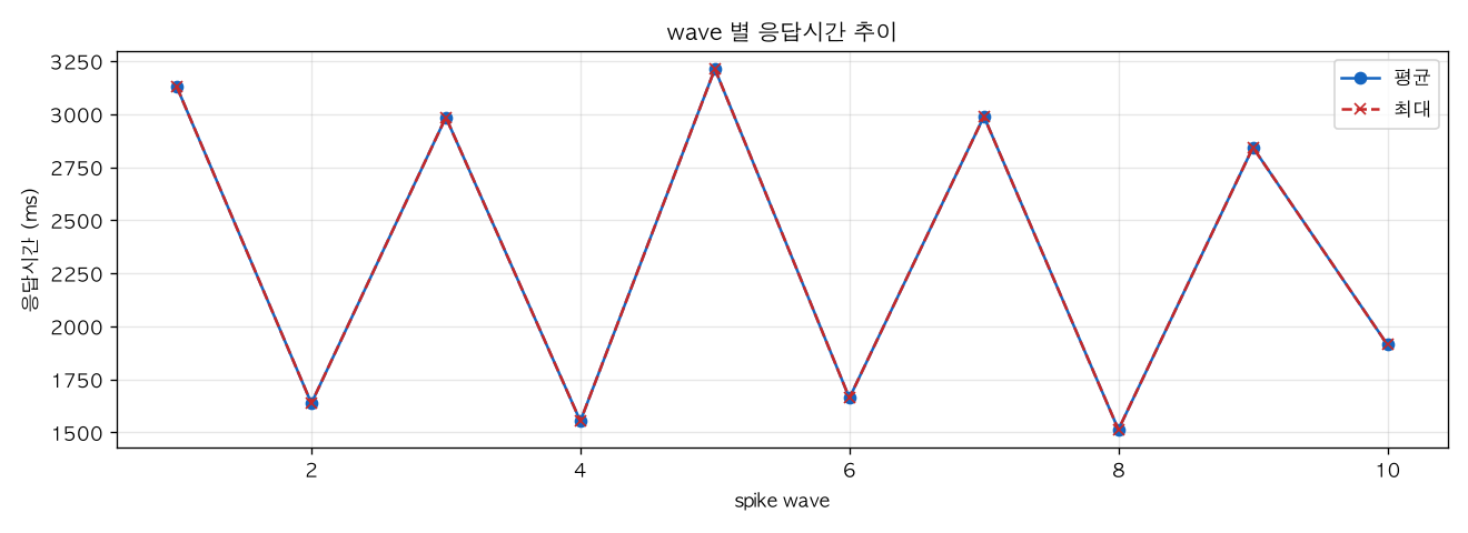 wave 별 응답시간 추이