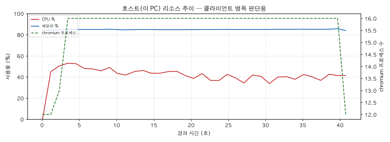 호스트(PC) 리소스 추이