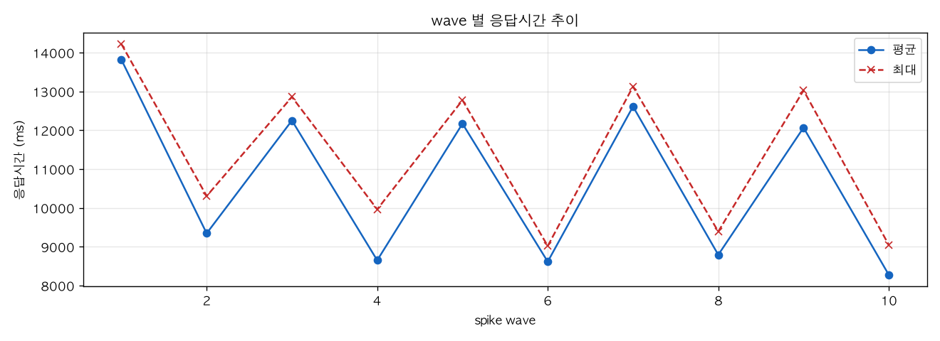 wave 별 응답시간 추이