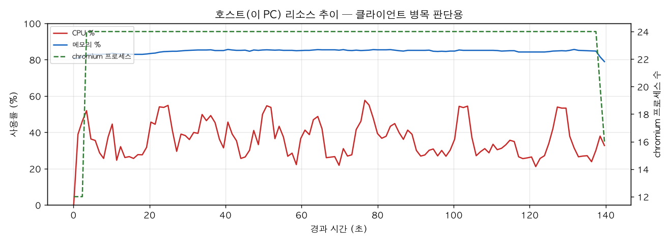 호스트(PC) 리소스 추이