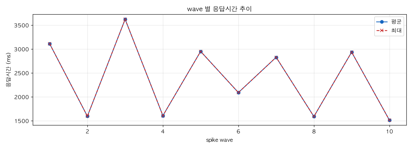 wave 별 응답시간 추이