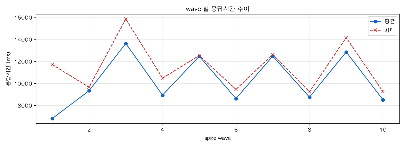 wave 별 응답시간 추이