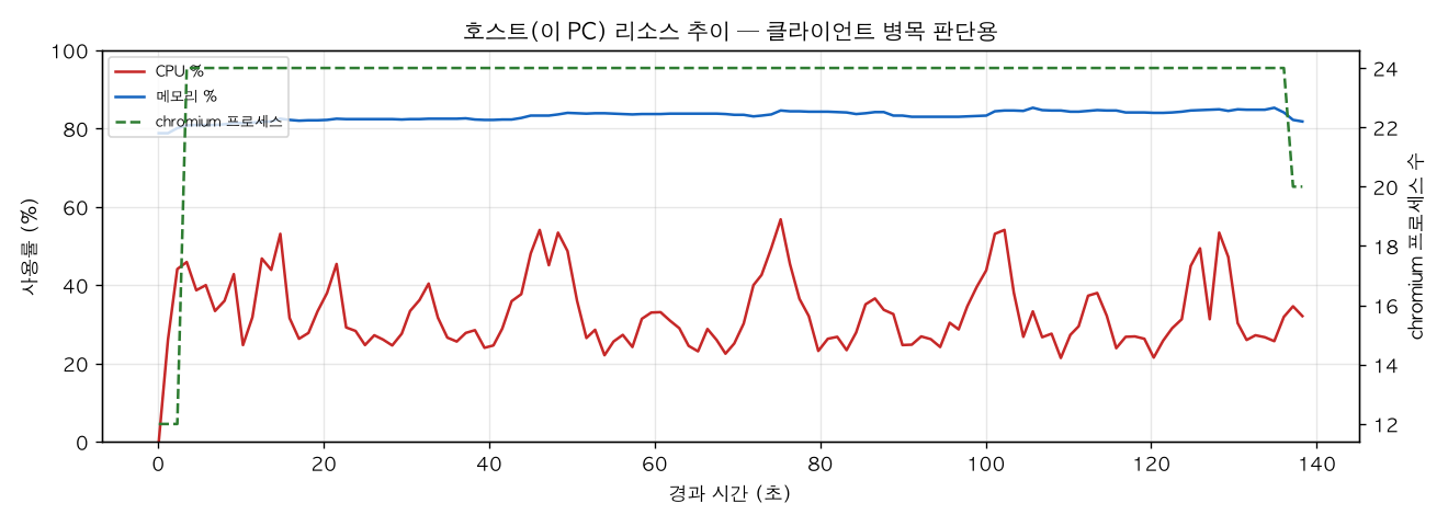호스트(PC) 리소스 추이