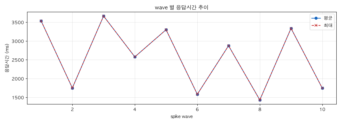 wave 별 응답시간 추이