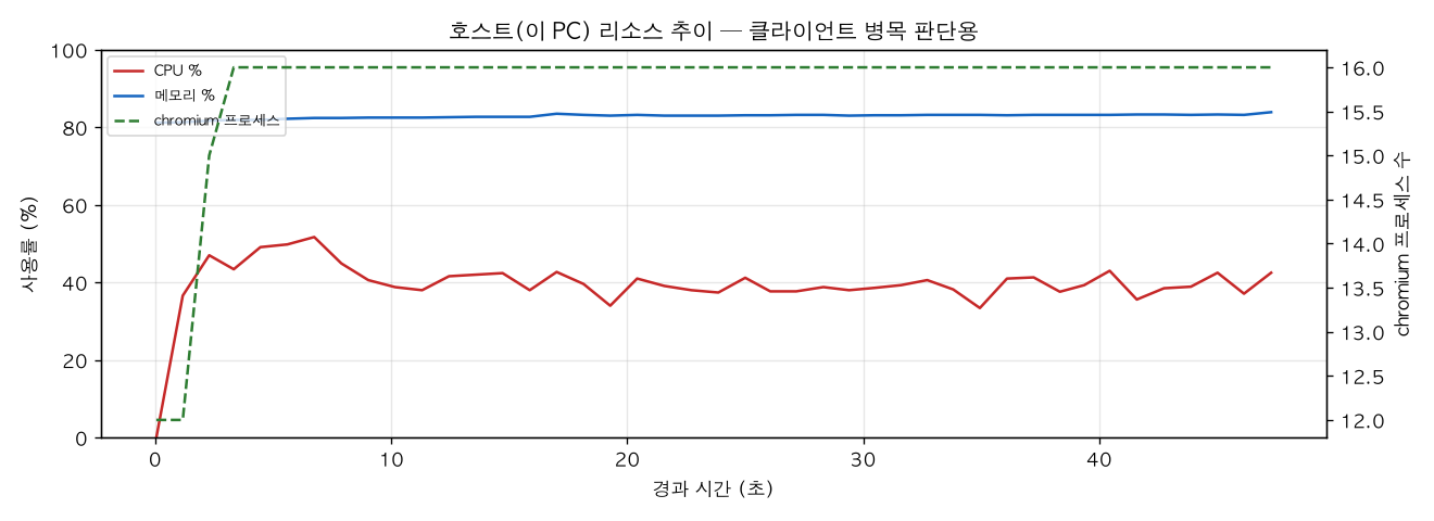 호스트(PC) 리소스 추이