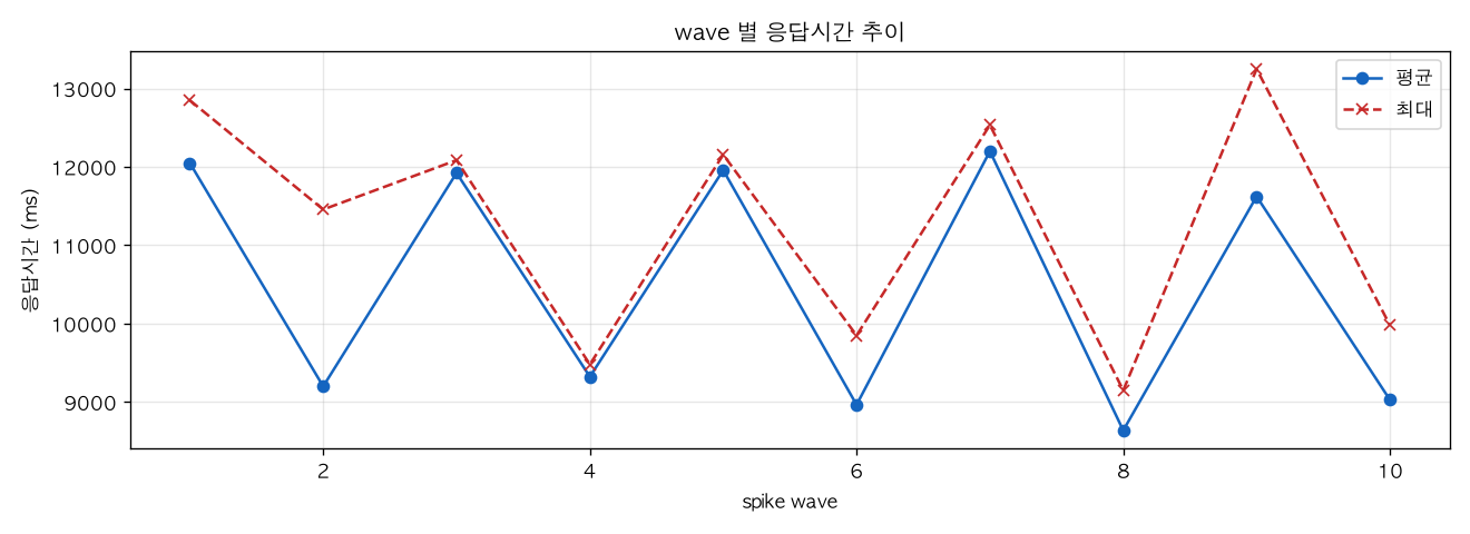 wave 별 응답시간 추이