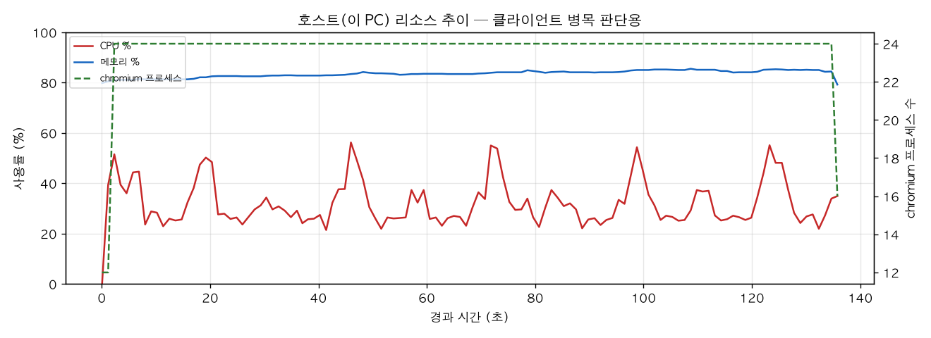 호스트(PC) 리소스 추이