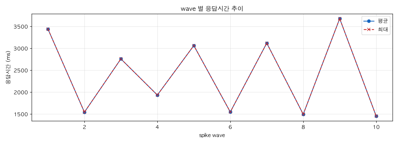 wave 별 응답시간 추이