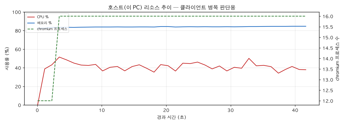 호스트(PC) 리소스 추이