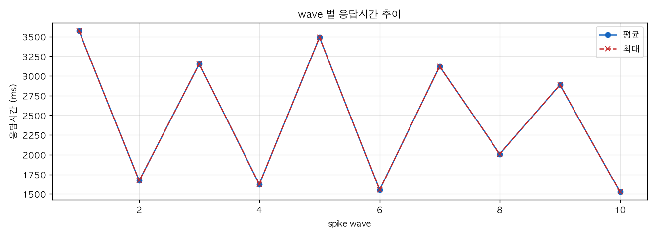 wave 별 응답시간 추이