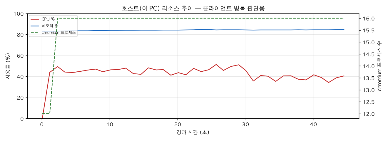 호스트(PC) 리소스 추이