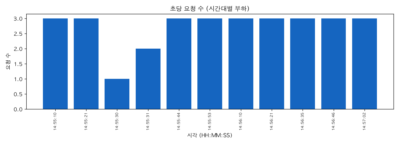 초당 요청 수 (시간대별 부하)