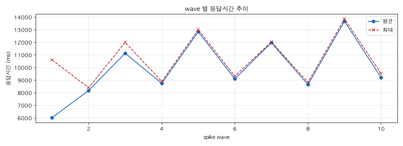 wave 별 응답시간 추이