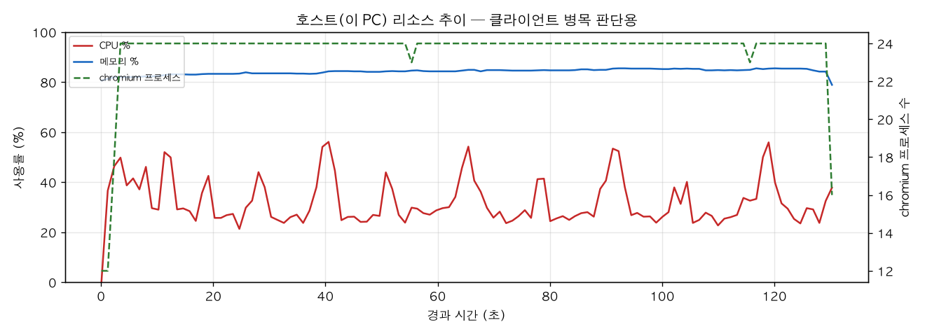 호스트(PC) 리소스 추이