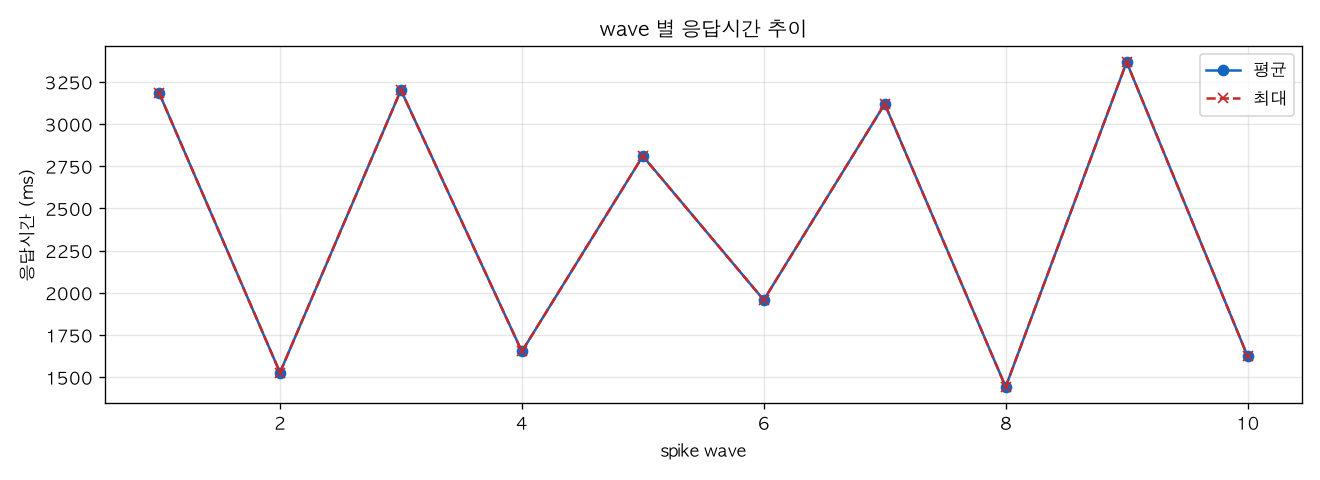 wave 별 응답시간 추이