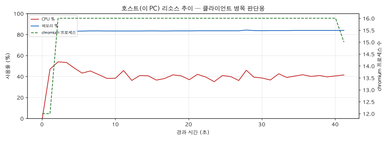 호스트(PC) 리소스 추이