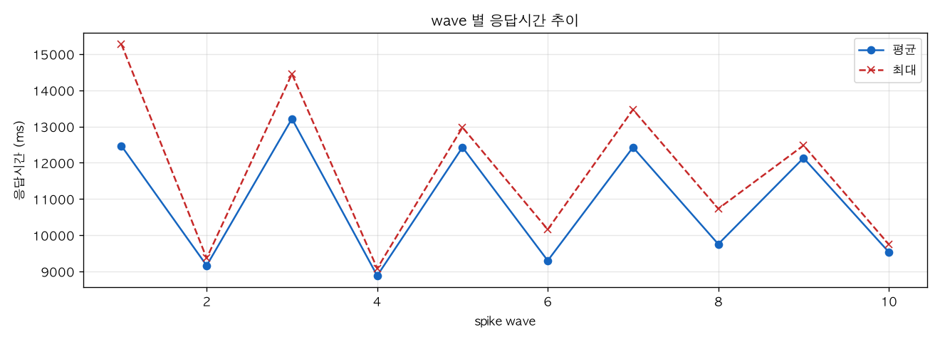 wave 별 응답시간 추이