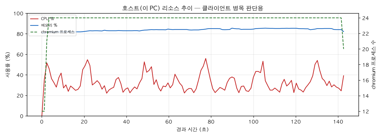 호스트(PC) 리소스 추이