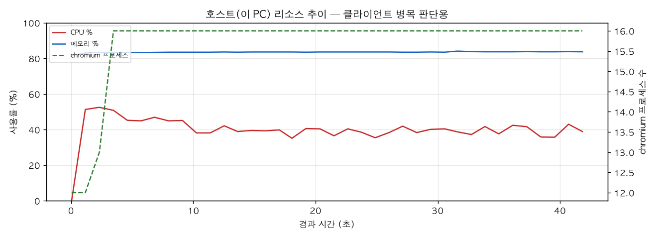 호스트(PC) 리소스 추이