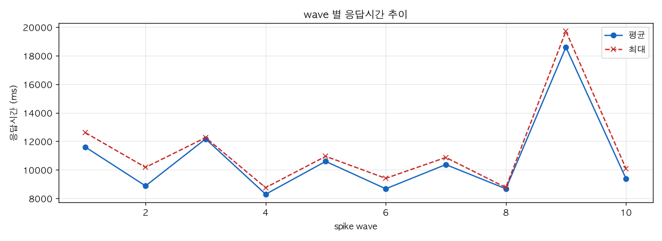 wave 별 응답시간 추이