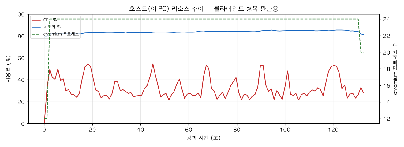 호스트(PC) 리소스 추이