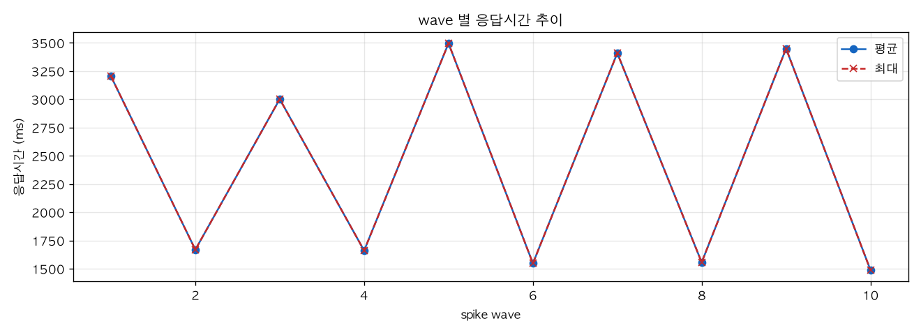 wave 별 응답시간 추이