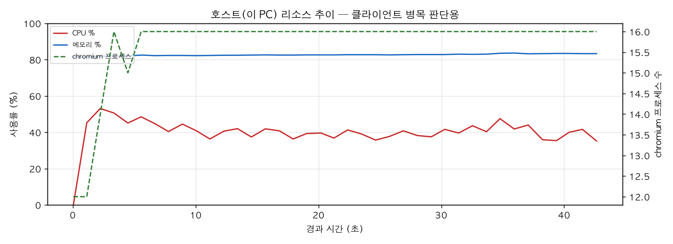 호스트(PC) 리소스 추이