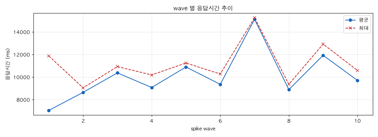 wave 별 응답시간 추이