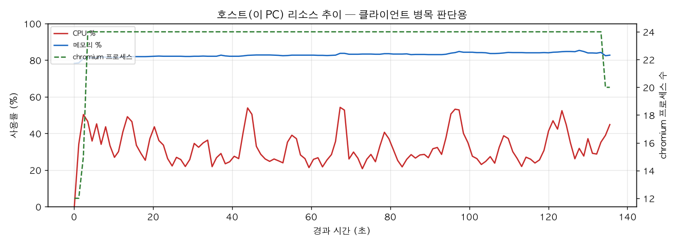 호스트(PC) 리소스 추이