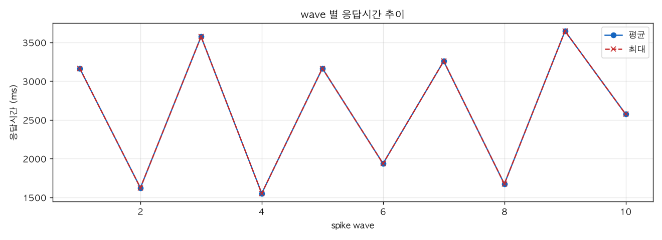 wave 별 응답시간 추이