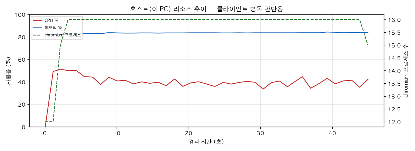 호스트(PC) 리소스 추이