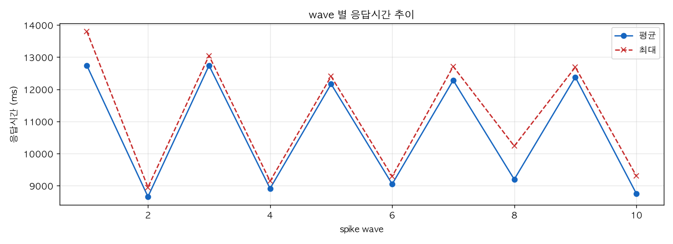 wave 별 응답시간 추이