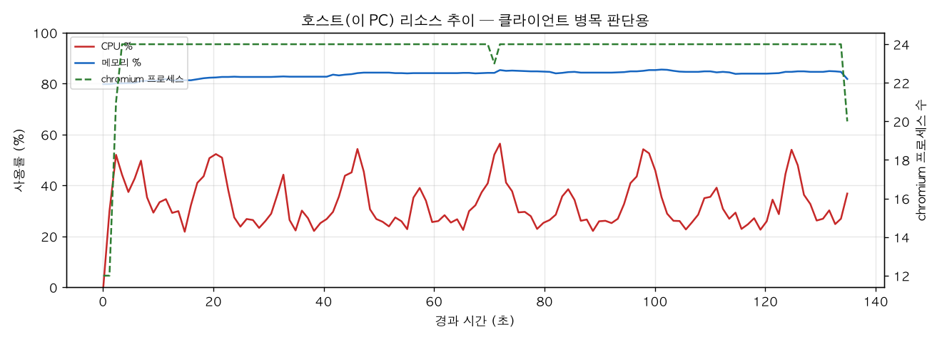 호스트(PC) 리소스 추이