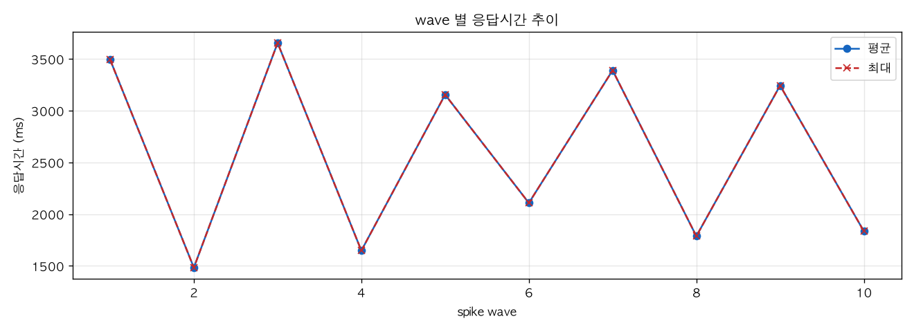 wave 별 응답시간 추이