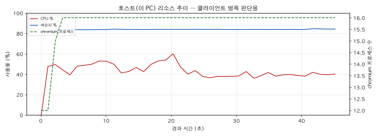 호스트(PC) 리소스 추이