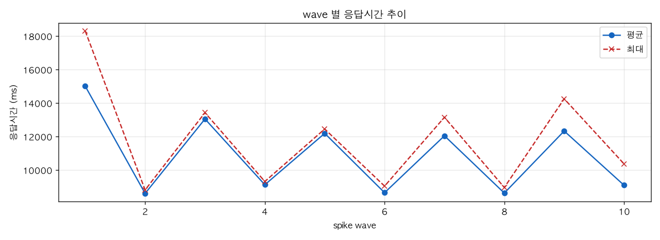 wave 별 응답시간 추이