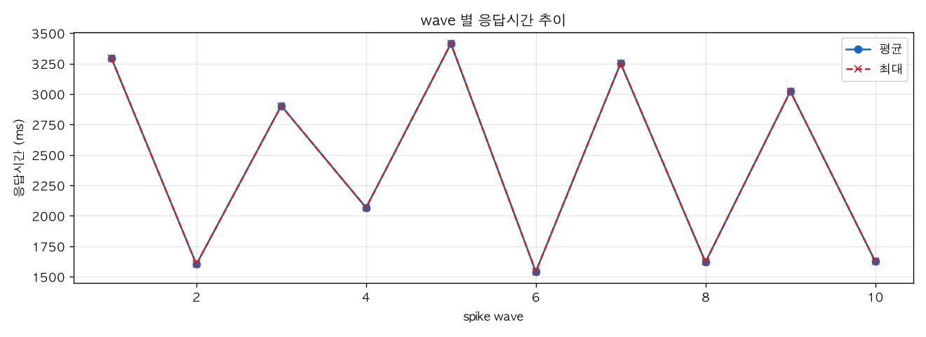 wave 별 응답시간 추이