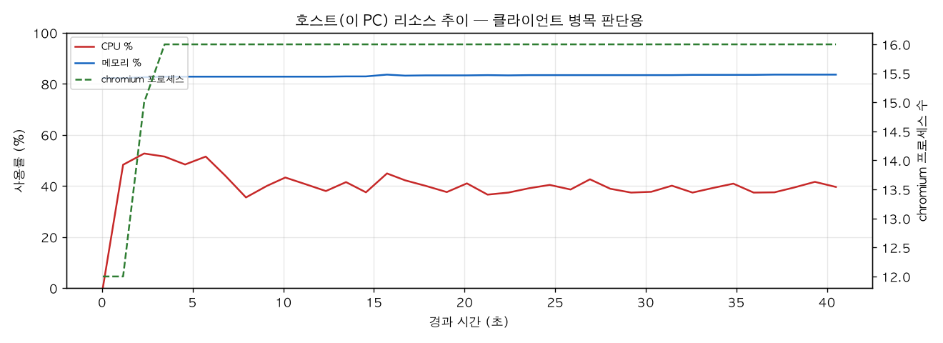 호스트(PC) 리소스 추이